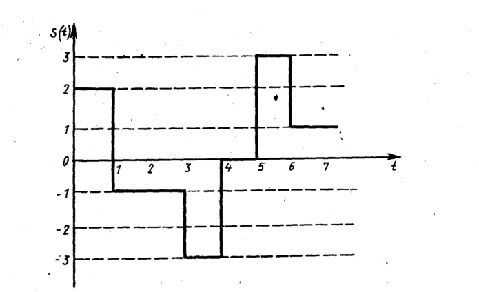 Дискретный сигнал -это что, примеры